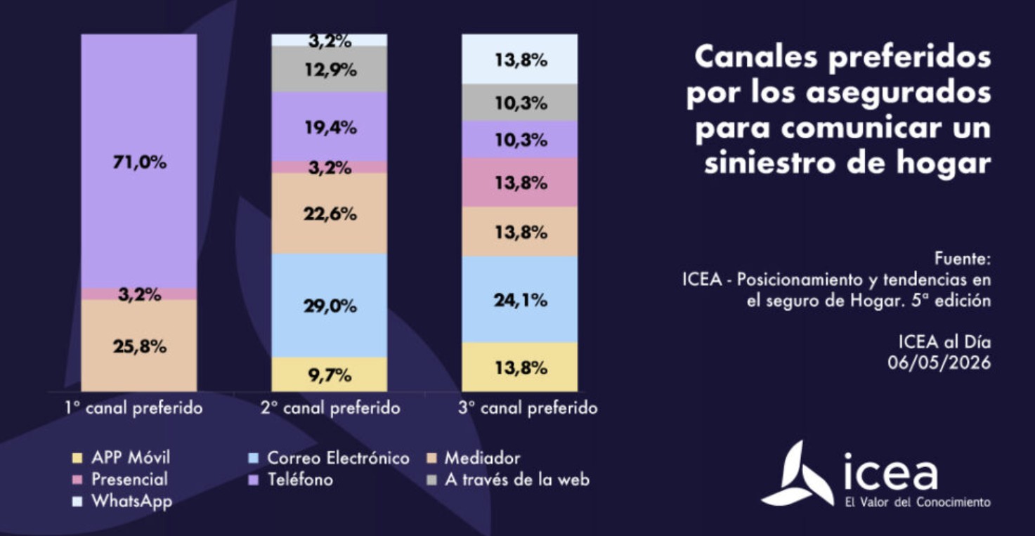 El teléfono y los mediadores siguen siendo los canales preferidos para comunicar siniestros de hogar